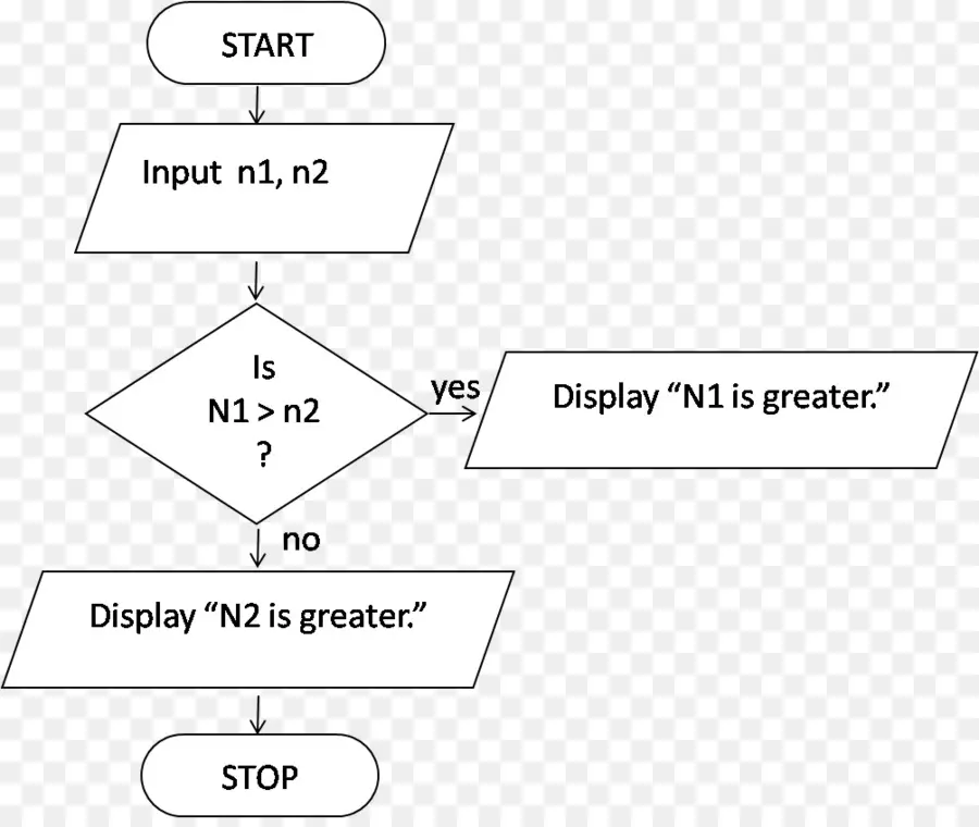 Organigramme，Processus PNG