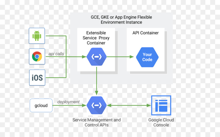 Programme D Ordinateur，Plate Forme Google Cloud PNG