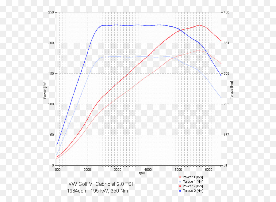 Graphique De Puissance Et De Couple，Graphique PNG