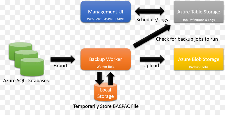 Objet Binaire Volumineux，Microsoft Azure PNG