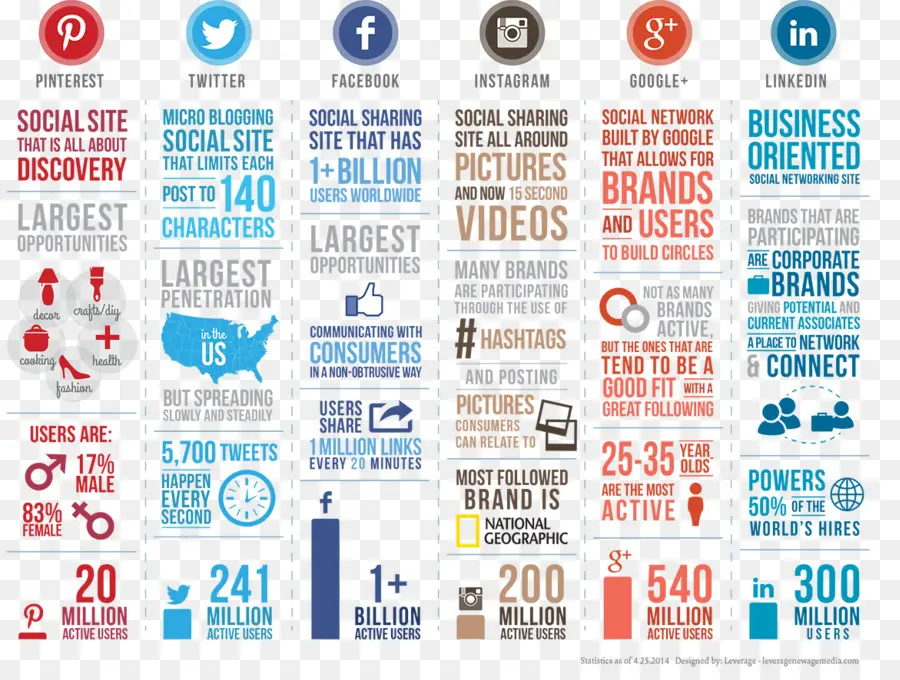 Infographie Des Médias Sociaux，Infographie PNG