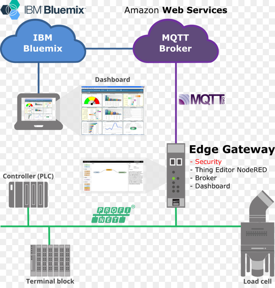 Mqtt，Passerelle PNG