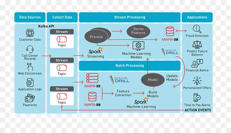 Organigramme Du Traitement Des Données，Api kafka PNG