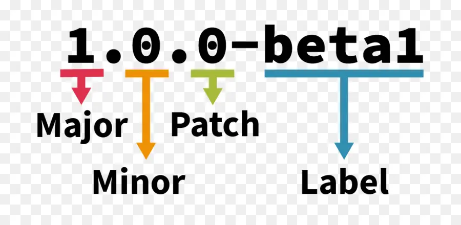 Diagramme De Gestion Des Versions，Logiciel PNG