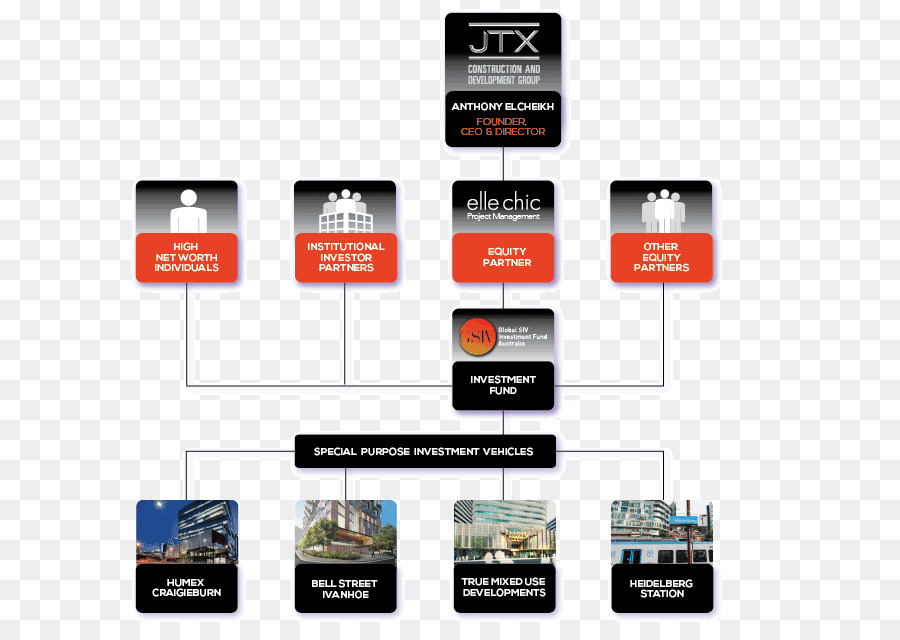 Organigramme，Projet PNG