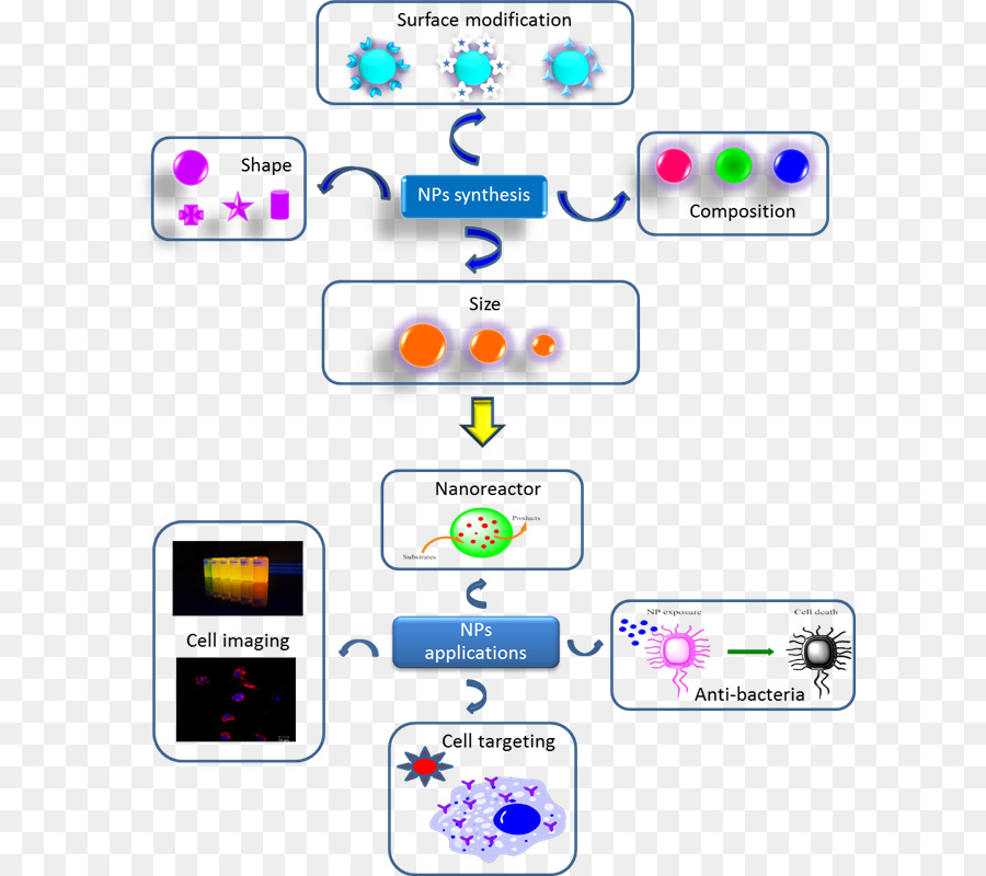 Les Applications De La Nanotechnologie，Nanoparticules PNG