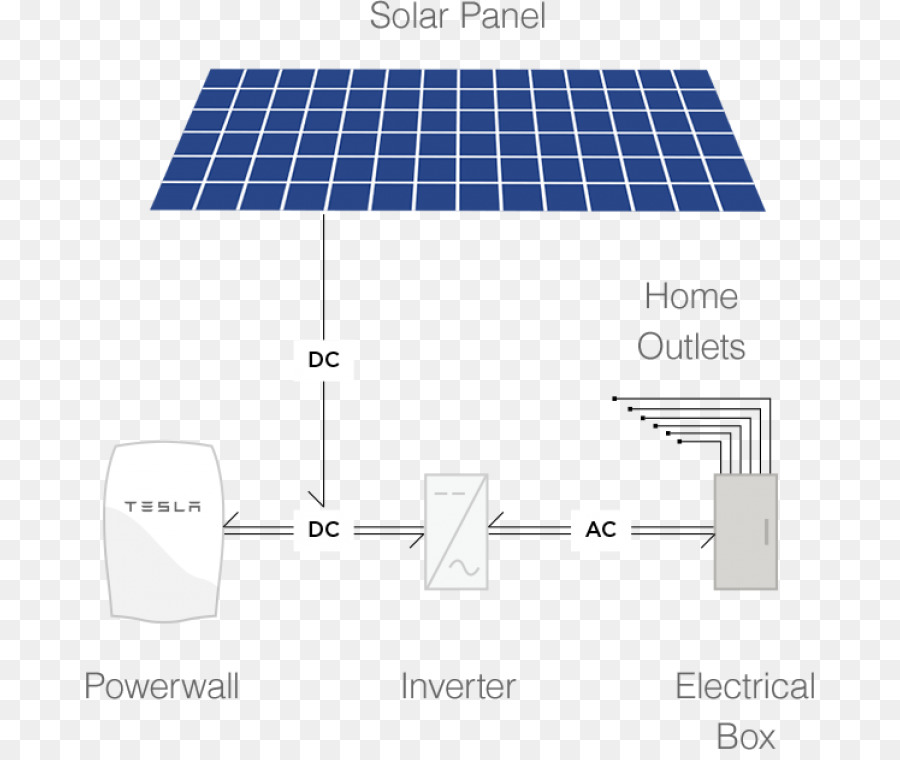 Système De Panneaux Solaires，Mur De Puissance PNG