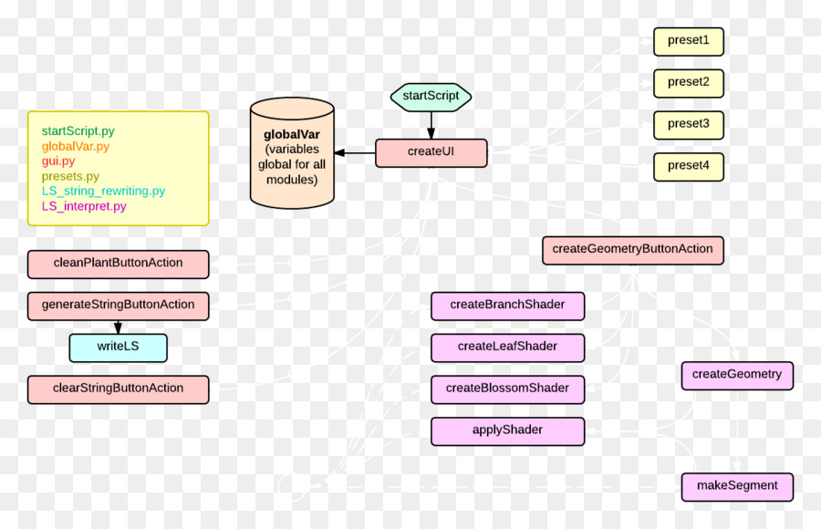 Organigramme，Processus PNG