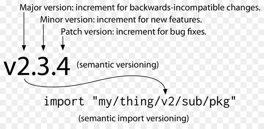 Logiciel De Gestion Des Versions，Aller PNG