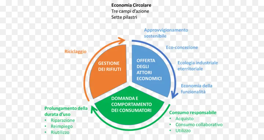 L économie，économie Circulaire PNG