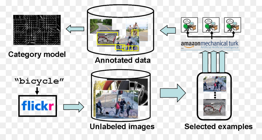 La Vision Par Ordinateur，L Apprentissage Actif PNG