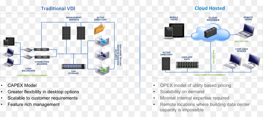 Virtualisation De Bureau，Vue Horizon Vmware PNG