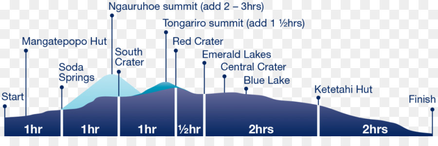 Le Mont Tongariro，Tongariro Alpine Crossing PNG