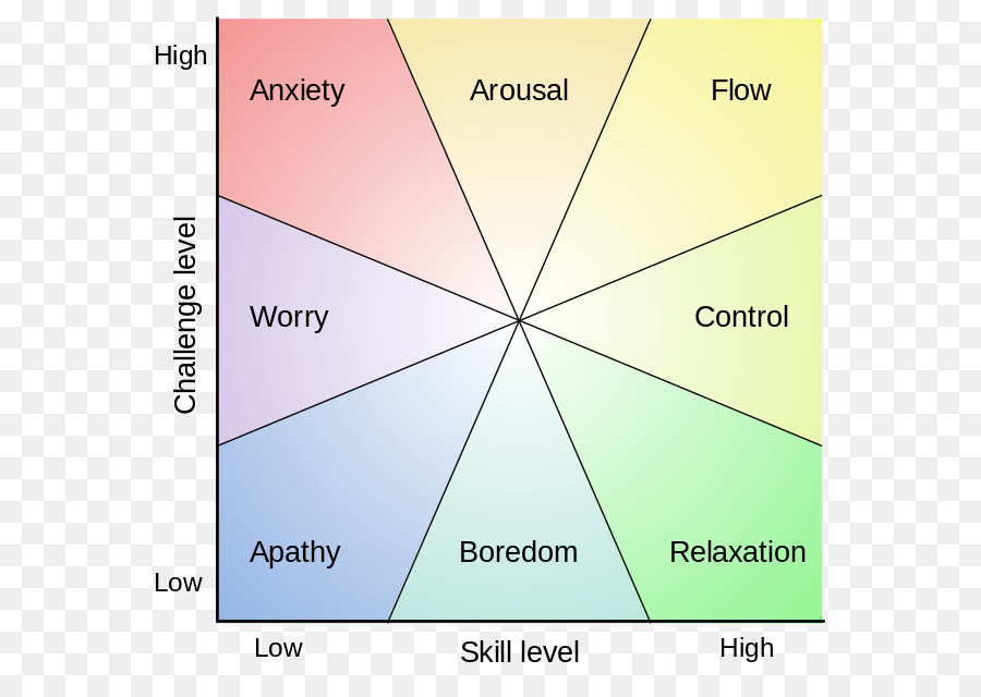 Flux，Trouver Le Flux De La Psychologie De L Engagement Avec La Vie Quotidienne PNG