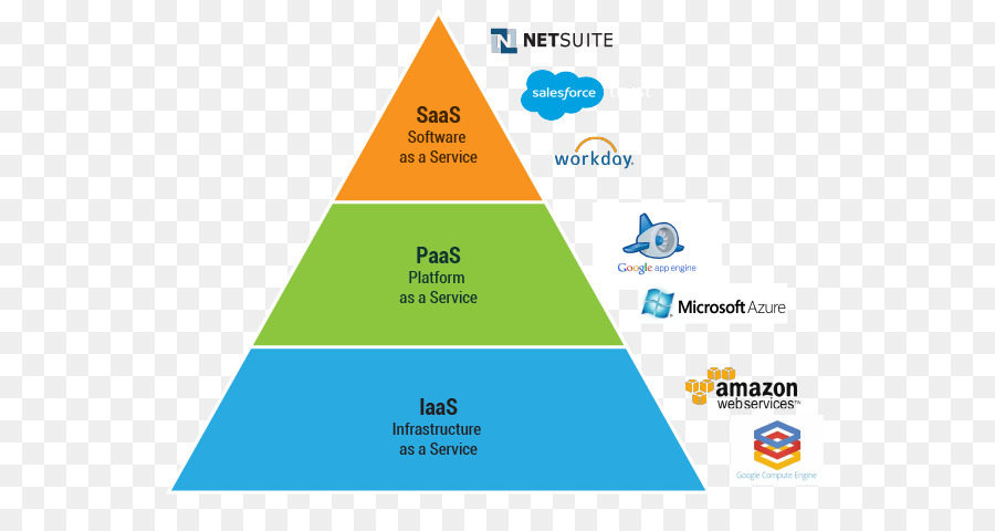 Le Cloud Computing，L Infrastructure En Tant Que Service PNG