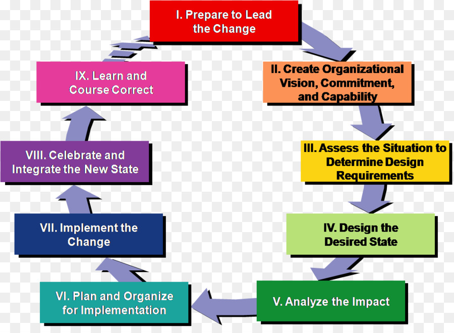 Organigramme，Processus PNG