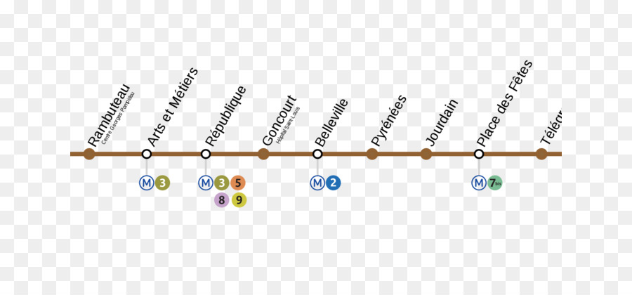 Plan Du Métro，Gares PNG