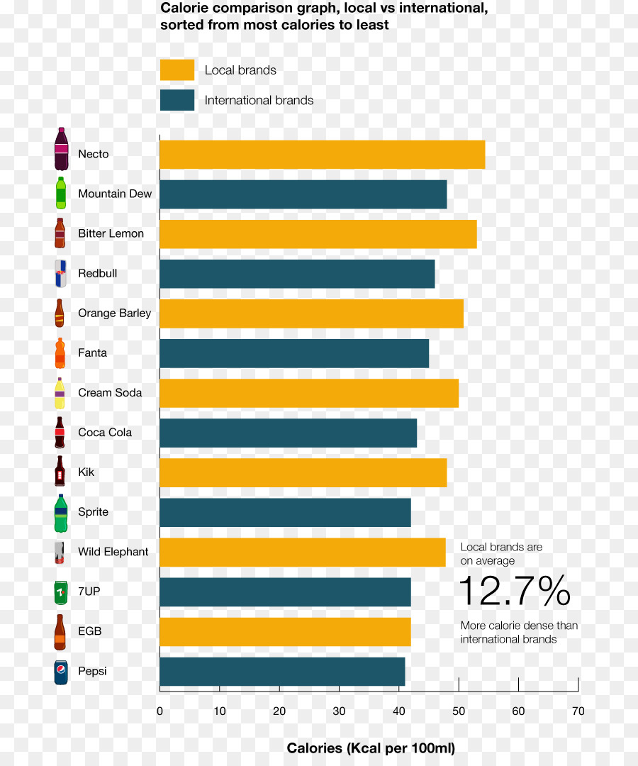 Graphique à Barres，Comparaison PNG