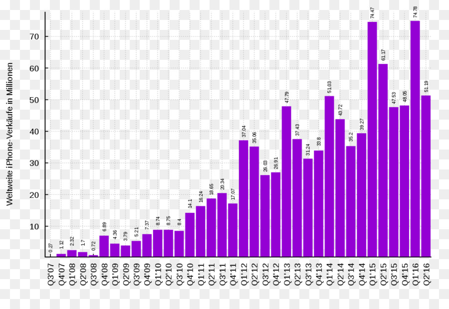 Ventes Par Téléphone，Graphique PNG