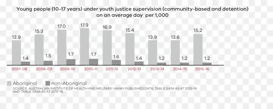 Surveillance De La Justice Pour Les Jeunes，Statistiques PNG