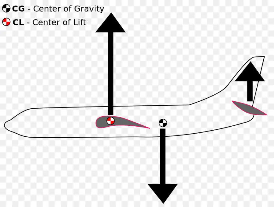 Schéma D'avion，Centre De Gravité PNG