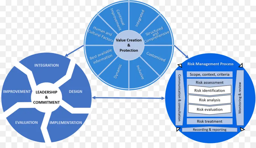 Diagramme De Gestion Des Risques，Risque PNG