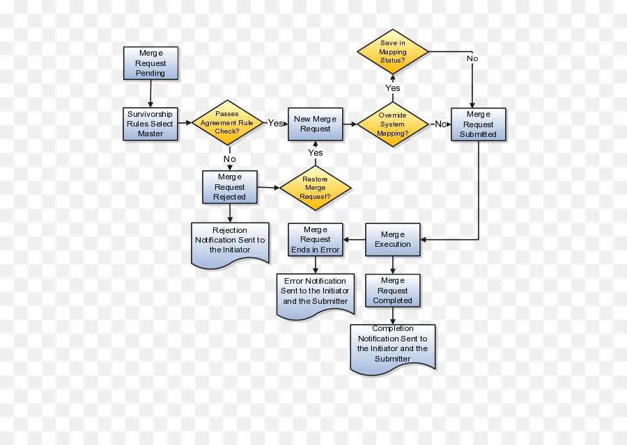 Organigramme，Processus PNG