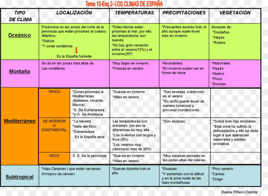 Espagne，Le Climat PNG