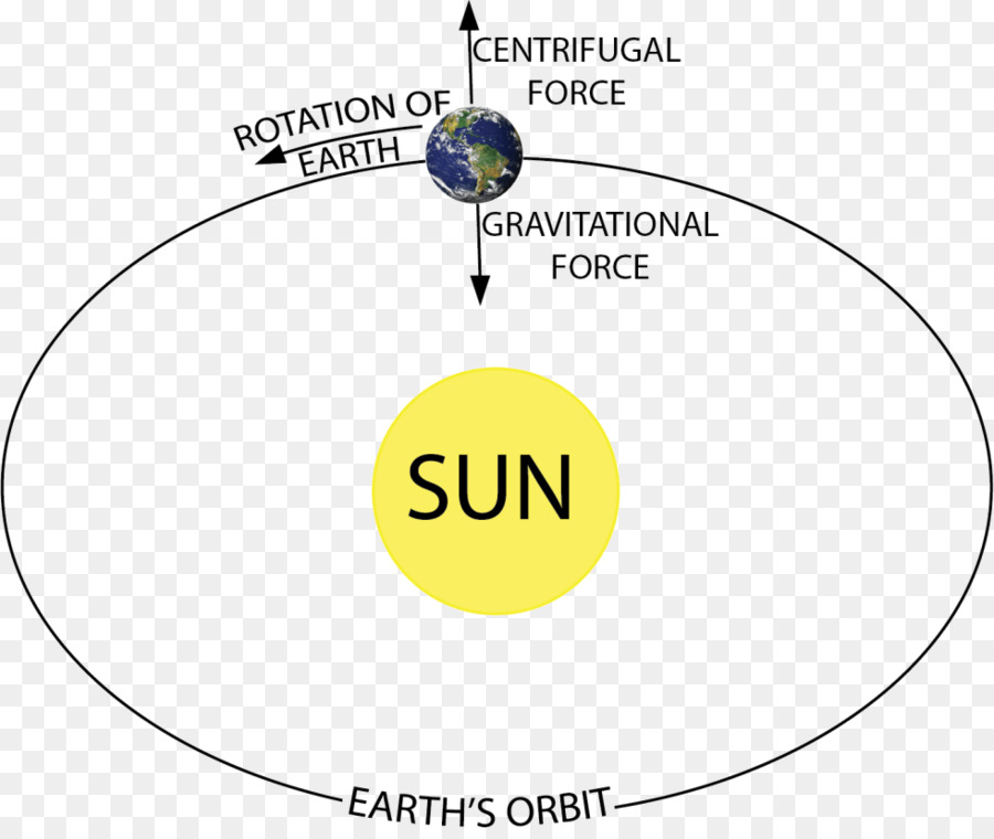 Diagramme De L'orbite Terrestre，Terre PNG