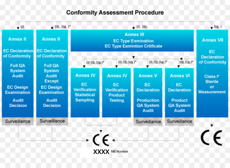 Diagramme De La Procédure D'évaluation De La Conformité，Conformité PNG