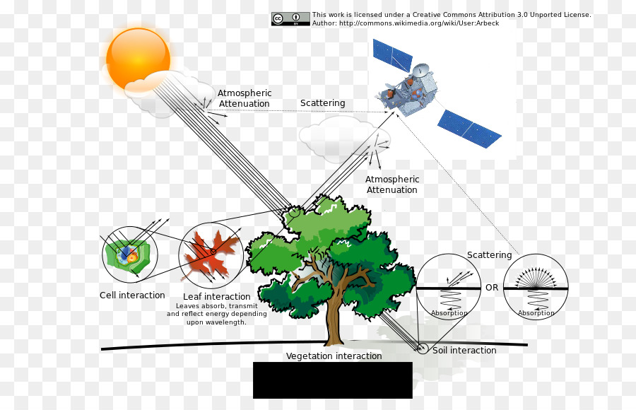 Le Rayonnement électromagnétique，L énergie PNG