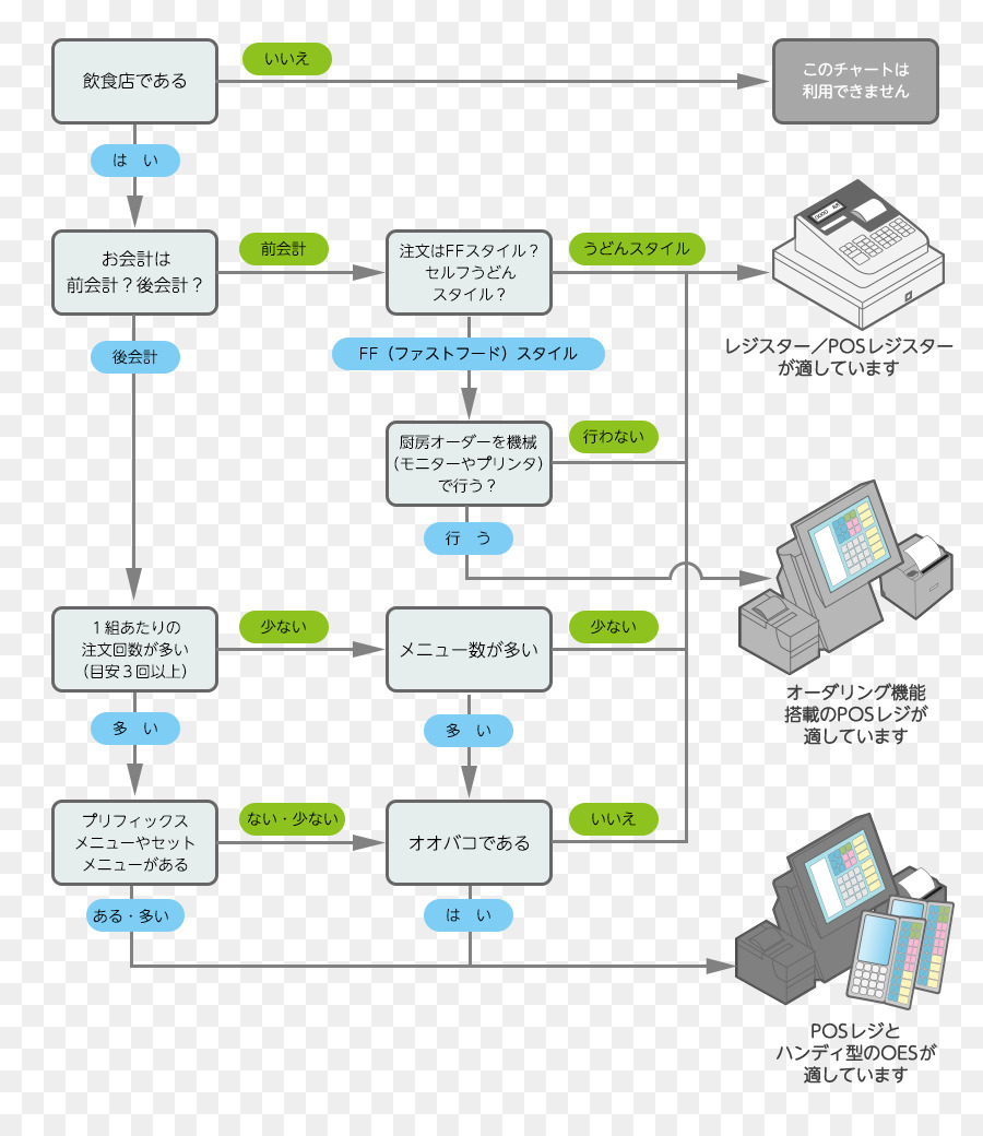 Organigramme，Processus PNG