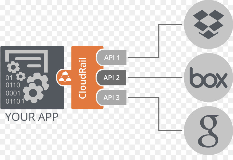 Interface De Programmation D Application，Stockage Dans Le Cloud PNG