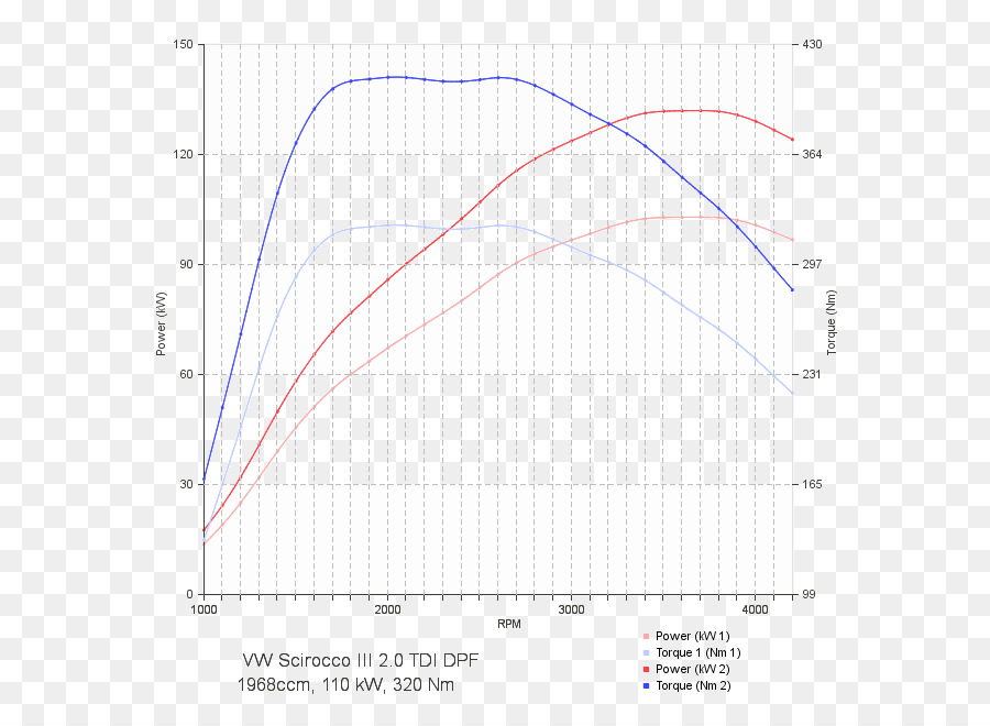 Graphique De Puissance Et De Couple，Graphique PNG