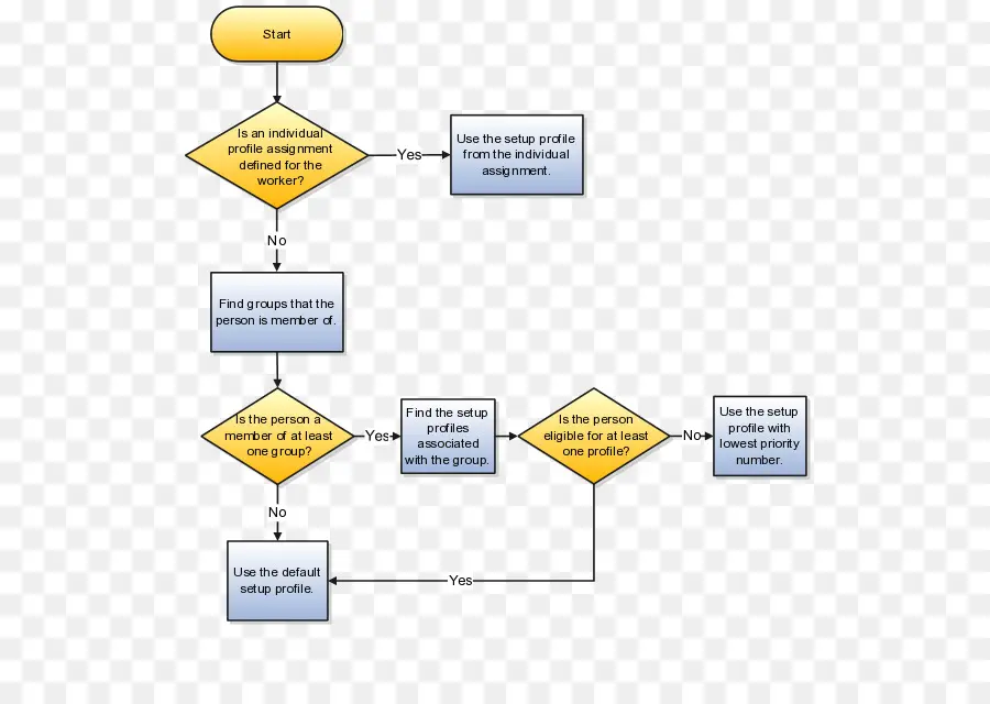 Organigramme，Processus PNG