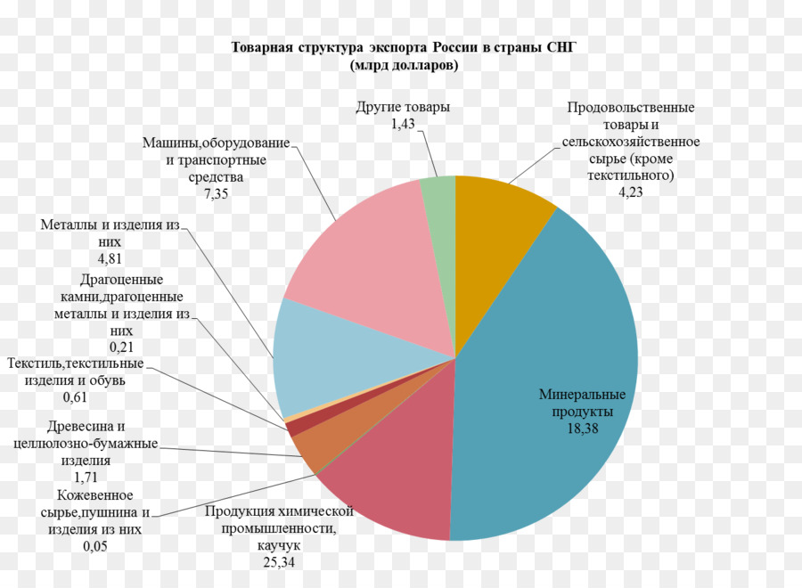 Russie，économie PNG