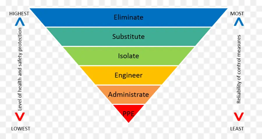 Pyramide De Sécurité，Hiérarchie PNG