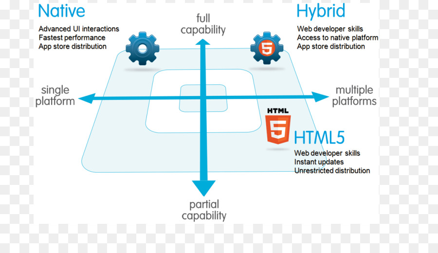 Développement D Applications Mobiles，Application Hybride PNG