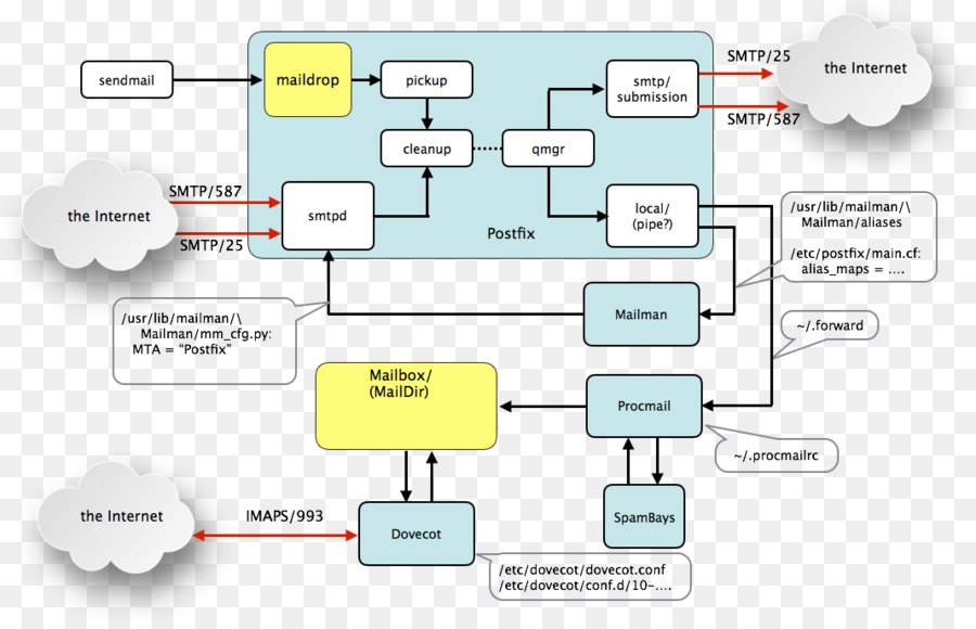 Postfix，Agent De Transfert Des Messages PNG