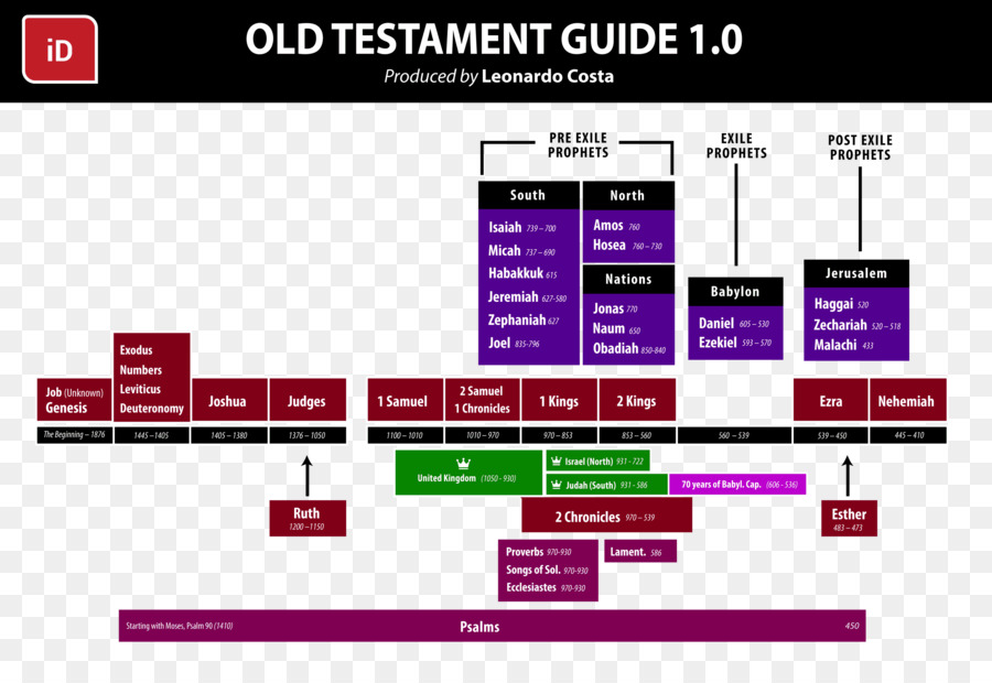 Guide De L'ancien Testament，Ancien Testament PNG