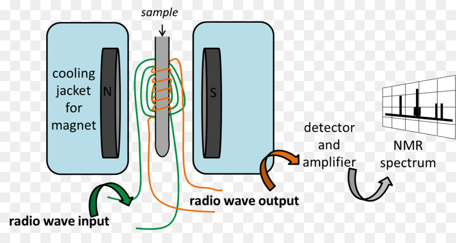 Diagramme Rmn，Résonance Magnétique Nucléaire PNG