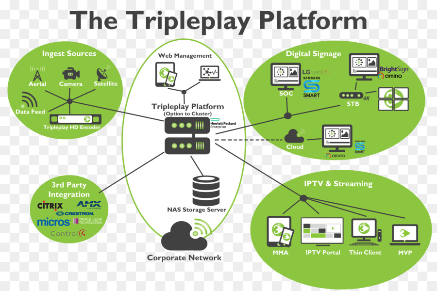 Plateforme Triple Jeu，Réseau PNG