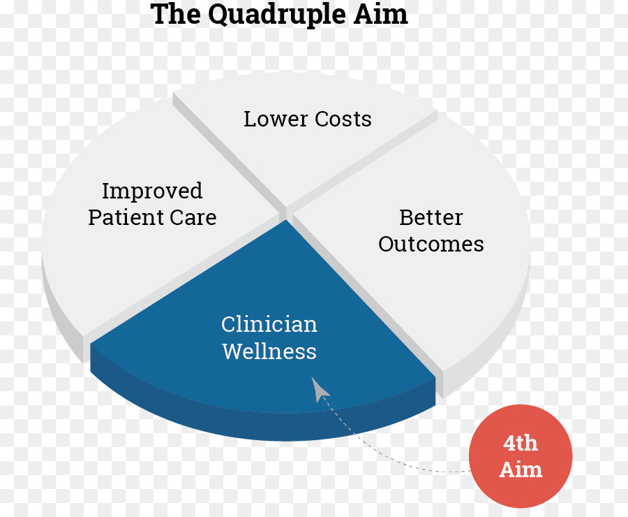 Diagramme à Quadruple Objectif，Soins De Santé PNG