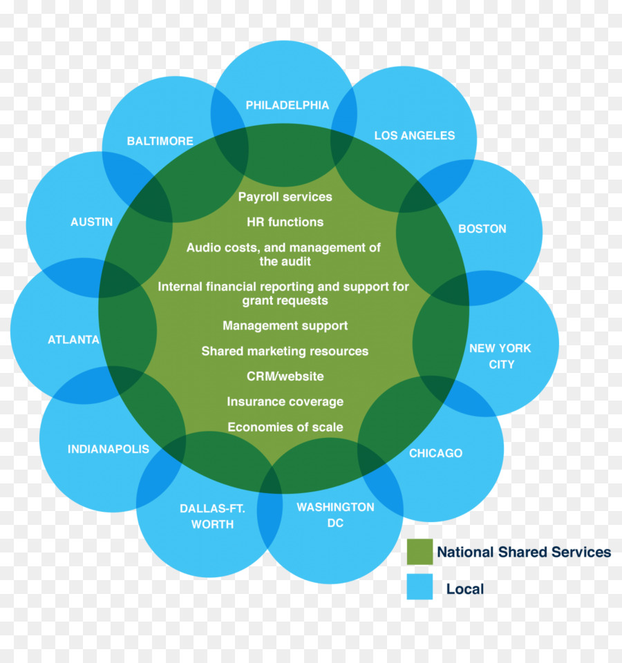 Services Partagés，Le Modèle De Fonctionnement PNG