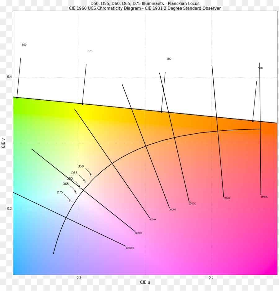 Diagramme De Chromaticité，Couleur PNG