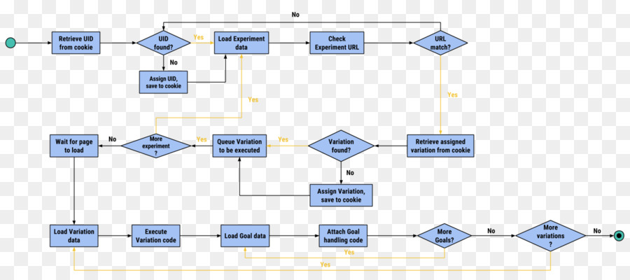 Organigramme，Processus PNG