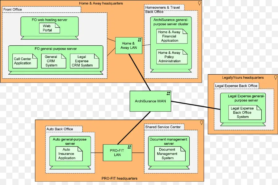 Diagramme De Réseau，Architecture PNG