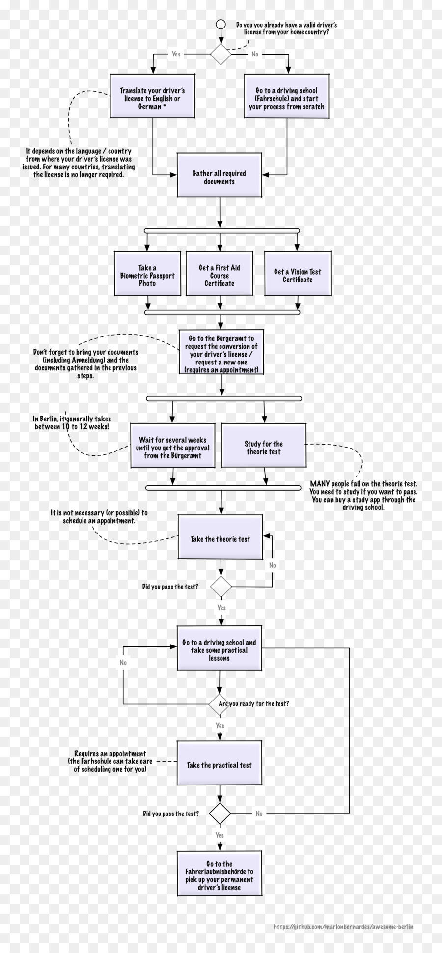 Organigramme，Processus PNG