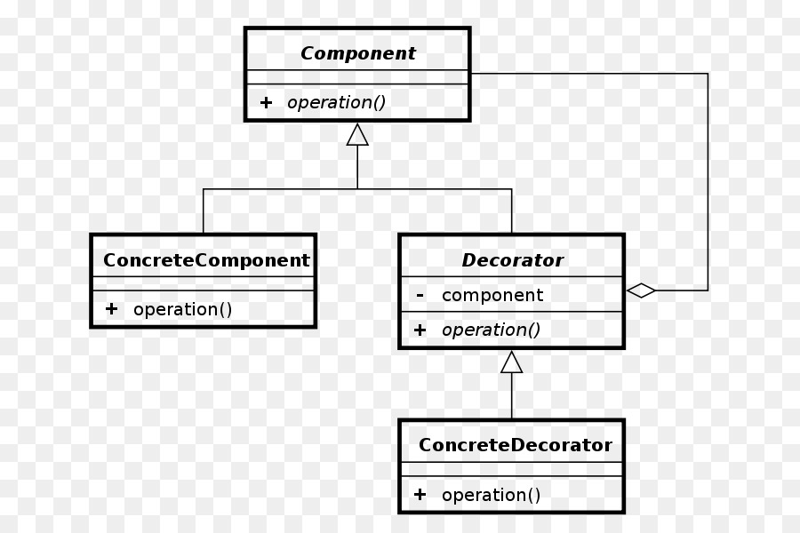 Patterns En Java，Décorateur Modèle PNG