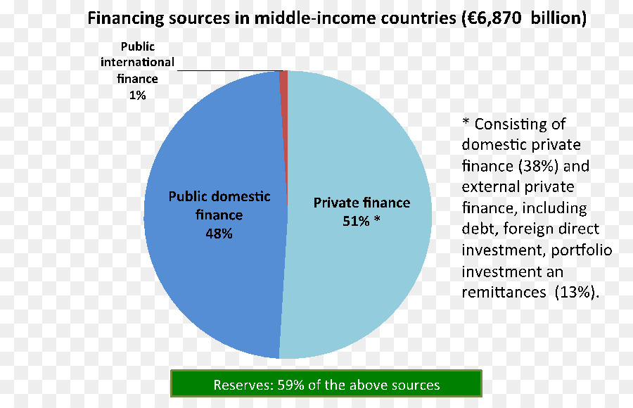 Finance，Organisation PNG